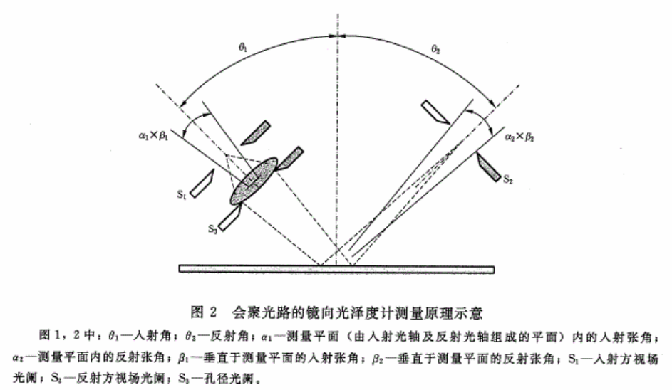 會聚光路的鏡向光澤度計(jì)測量原理圖